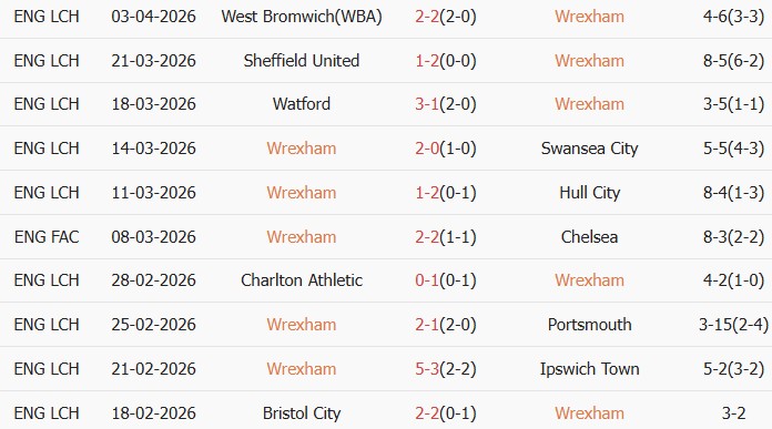 Soi kèo góc Wrexham vs Southampton, 02h00 ngày 08/04 - Ảnh 1