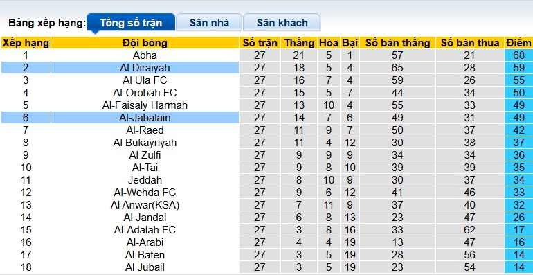 Nhận định, soi kèo Al Diraiyah vs Al-Jabalain, 22h50 ngày 8/4: Bệ phóng sân nhà - Ảnh 1