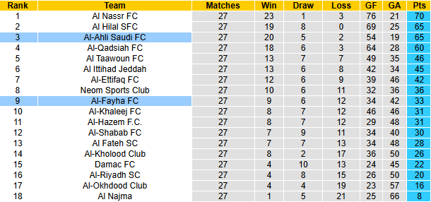 Nhận định, soi kèo Al-Fayha vs Al-Ahli Saudi, 22h55 ngày 8/4: Khó có bất ngờ - Ảnh 5