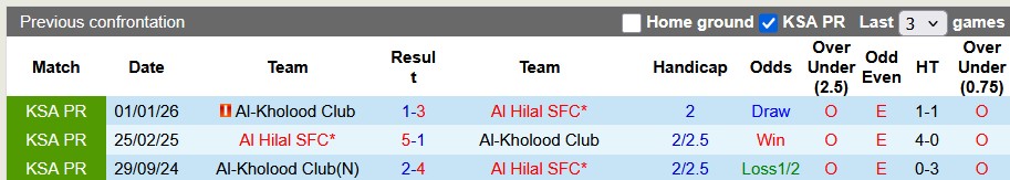 Nhận định, soi kèo Al Hilal vs Al-Kholood, 1h00 ngày 9/4: Thắng khó - Ảnh 3