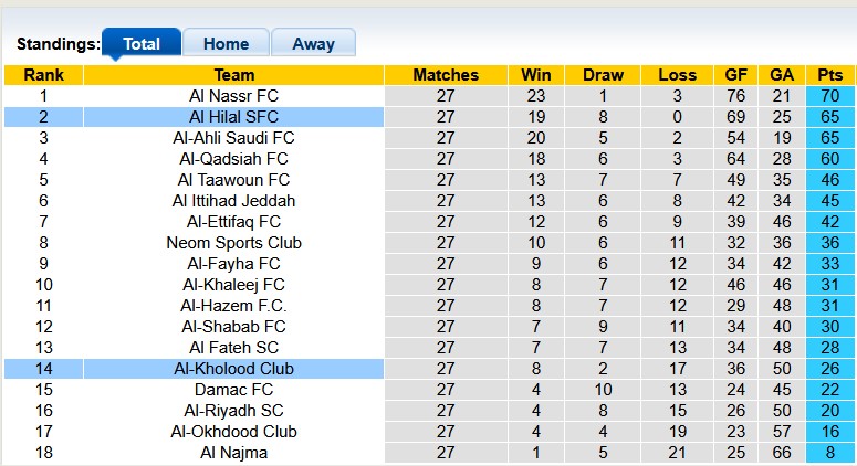 Nhận định, soi kèo Al Hilal vs Al-Kholood, 1h00 ngày 9/4: Thắng khó - Ảnh 4