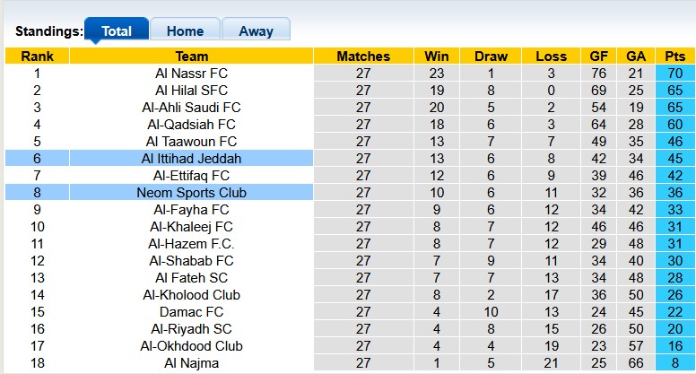 Nhận định, soi kèo Al Ittihad vs Neom Sports, 1h00 ngày 9/4 - Ảnh 4