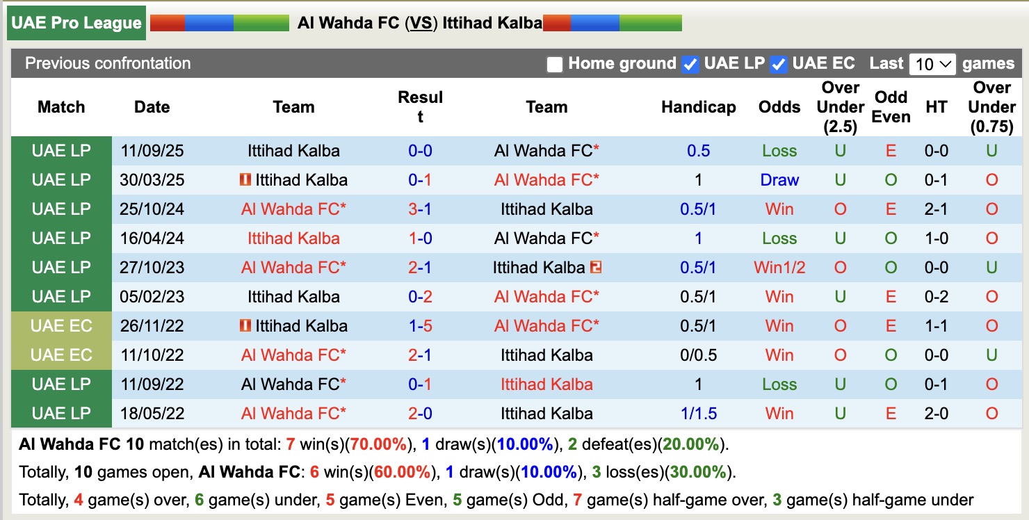 Nhận định, soi kèo Al Wahda vs Ittihad Kalba, 20h55 ngày 9/4: Níu giữ chân nhau - Ảnh 2
