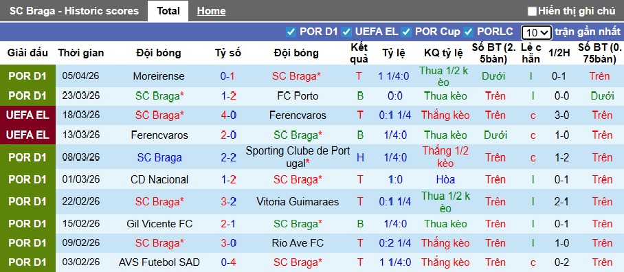 Nhận định, soi kèo Braga vs Real Betis, 23h45 ngày 8/4: Điểm tựa Municipal - Ảnh 3