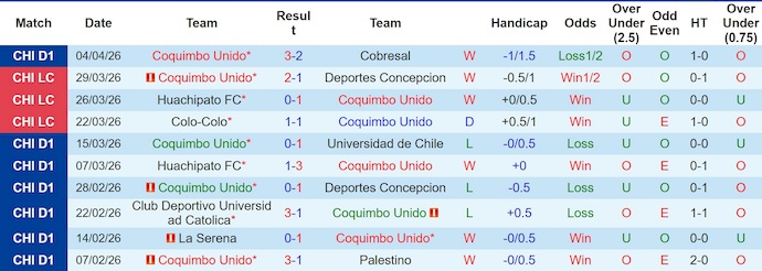 Nhận định, soi kèo Coquimbo vs Nacional, 5h00 ngày 9/4: Điểm tựa sân nhà - Ảnh 1
