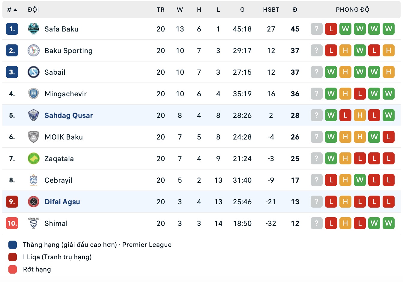 Nhận định, soi kèo Difai Agsu vs Shahdagh Qusar, 18h30 ngày 9/4: Tiếp tục chìm sâu - Ảnh 2