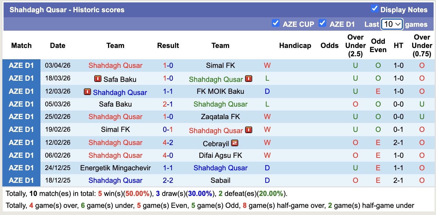 Nhận định, soi kèo Difai Agsu vs Shahdagh Qusar, 18h30 ngày 9/4: Tiếp tục chìm sâu - Ảnh 4