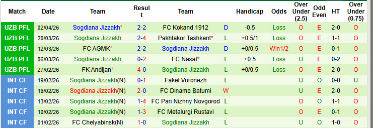 Nhận định, soi kèo Dinamo Samarqand vs Sogdiana Jizzakh, 22h15 ngày 8/4: Vẫn chưa thể ăn mừng - Ảnh 3