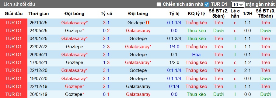 Nhận định, soi kèo Goztepe vs Galatasaray, 00h00 ngày 9/4: Củng cố ngôi đầu - Ảnh 2