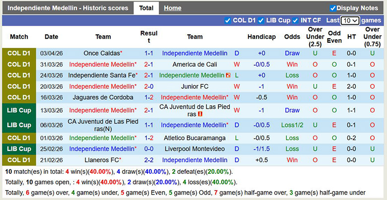 Nhận định, soi kèo Independiente Medellin vs Estudiantes, 7h ngày 9/4: Khác biệt - Ảnh 3