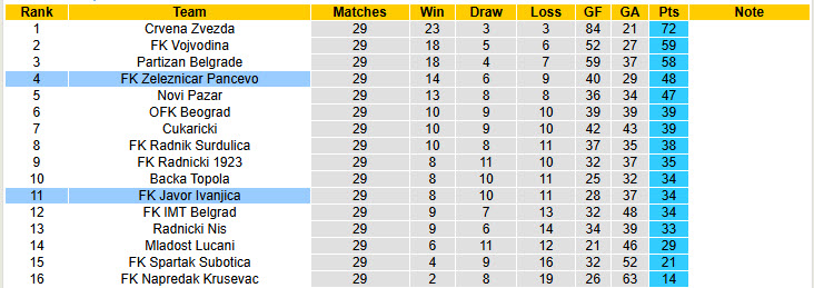 Nhận định, soi kèo Javor Ivanjica vs Zeleznicar Pancevo, 22h00 ngày 8/4: Hài lòng cả hai - Ảnh 5
