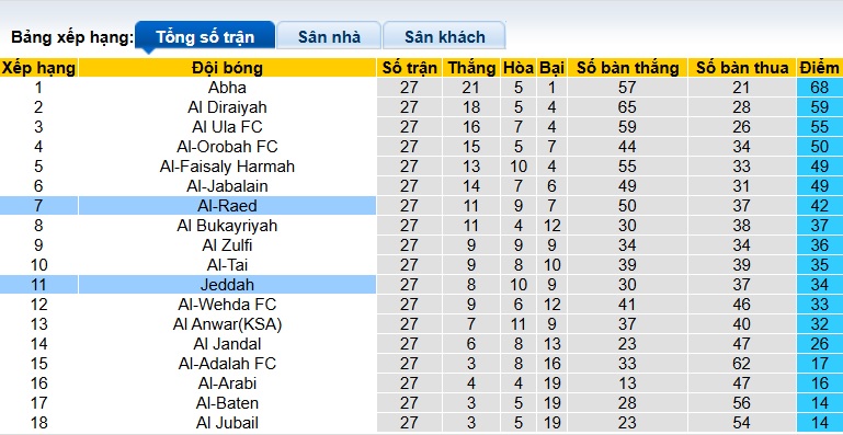 Nhận định, soi kèo Jeddah vs Al Raed, 23h15 ngày 8/4: Thắng để nuôi hy vọng - Ảnh 1