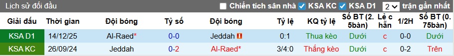 Nhận định, soi kèo Jeddah vs Al Raed, 23h15 ngày 8/4: Thắng để nuôi hy vọng - Ảnh 2