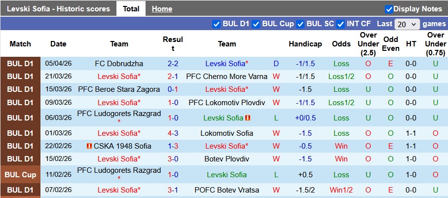 Nhận định, soi kèo Levski Sofia vs Arda Kardzhali, 0h30 ngày 10/4: Hòa là đẹp - Ảnh 1