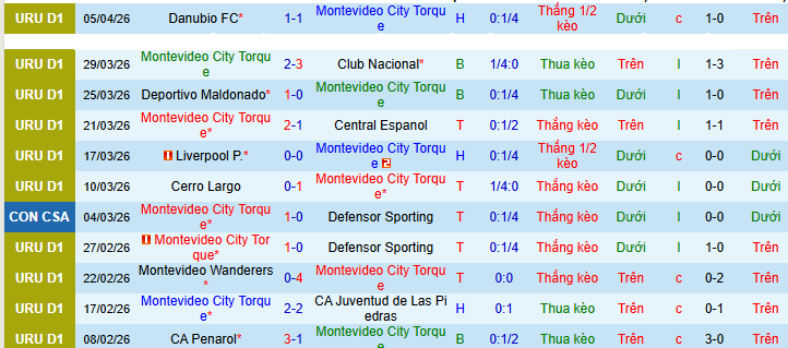 Nhận định, soi kèo Montevideo City Torque vs Gremio - Ảnh 1