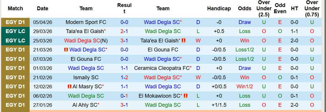 Nhận định, soi kèo Wadi Degla vs Pharco, 22h00 ngày 8/4: Điểm số quý báu - Ảnh 2