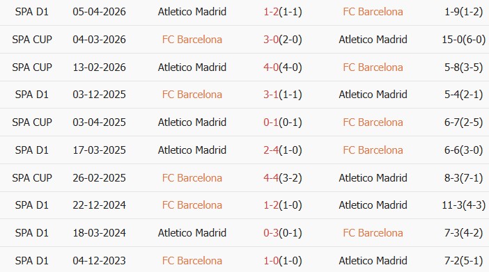 Soi kèo góc Barcelona vs Atletico Madrid, 02h00 ngày 09/04 - Ảnh 3