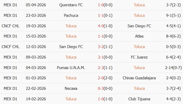 Soi kèo góc Deportivo Toluca vs Los Angeles Galaxy, 10h00 ngày 09/04 - Ảnh 1