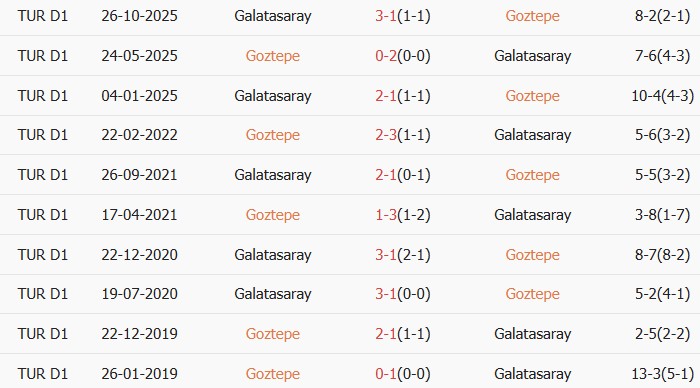 Soi kèo góc Goztepe vs Galatasaray, 00h00 ngày 09/04 - Ảnh 3