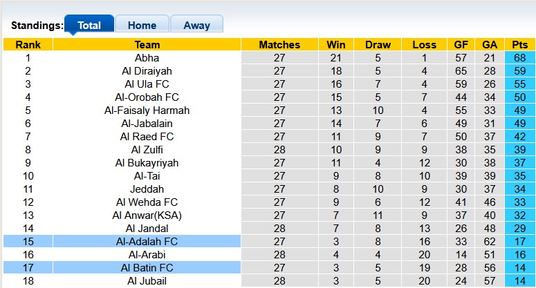 Nhận định, soi kèo Al-Adalah vs Al Batin, 0h40 ngày 10/4: Kéo nhau xuống hố - Ảnh 4