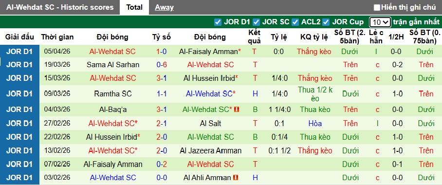 Nhận định, soi kèo Al-Baq'a vs Al-Wehdat, 23h30 ngày 9/4: Thắng vì ngôi đầu - Ảnh 3