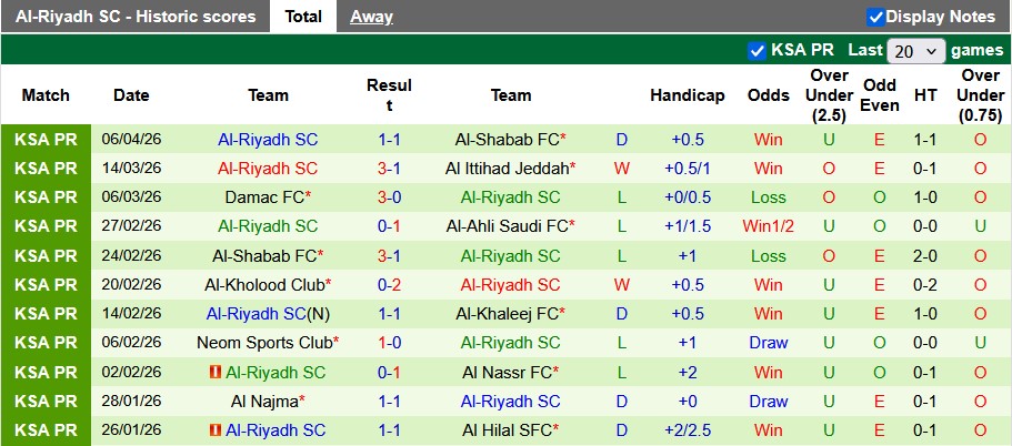 Nhận định, soi kèo Al-Ettifaq vs Al-Riyadh, 1h00 ngày 10/4: Nỗ lực trụ hạng - Ảnh 2
