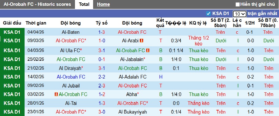 Nhận định, soi kèo Al-Orobah vs Al-Faisaly, 23h20 ngày 9/4: Ca khúc khải hoàn - Ảnh 4