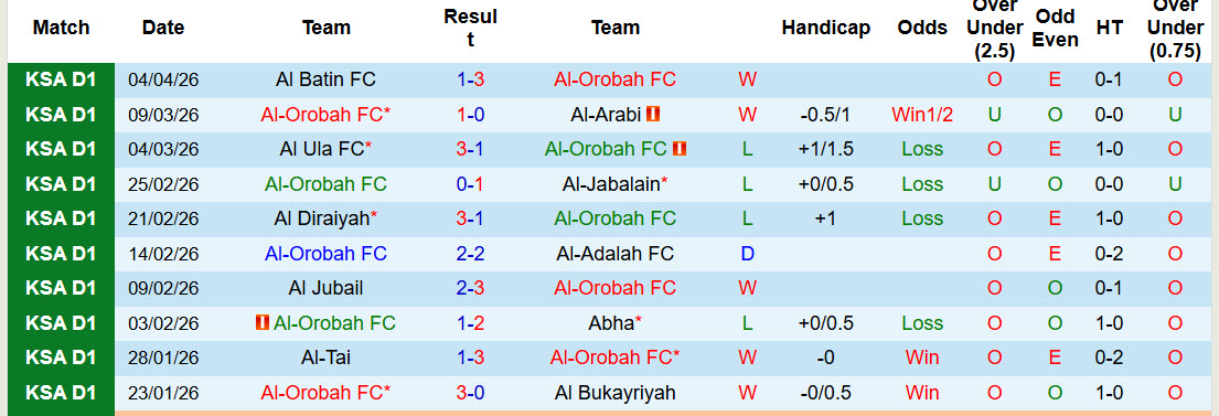 Nhận định, soi kèo Al-Orobah vs Al-Faisaly Harmah, 23h20 ngày 9/4: Đại chiến không khoan nhượng - Ảnh 2