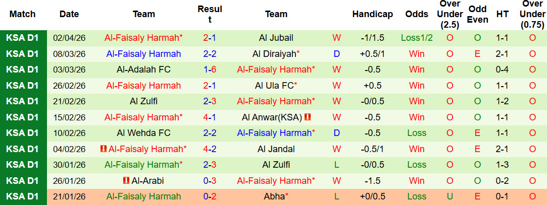 Nhận định, soi kèo Al-Orobah vs Al-Faisaly Harmah, 23h20 ngày 9/4: Đại chiến không khoan nhượng - Ảnh 3