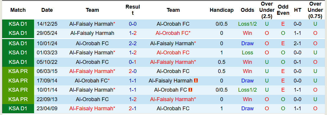 Nhận định, soi kèo Al-Orobah vs Al-Faisaly Harmah, 23h20 ngày 9/4: Đại chiến không khoan nhượng - Ảnh 4