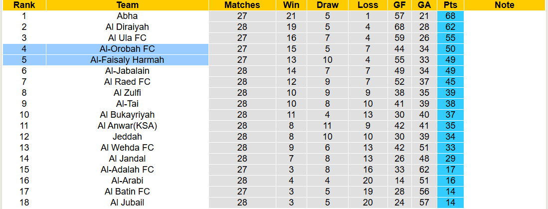 Nhận định, soi kèo Al-Orobah vs Al-Faisaly Harmah, 23h20 ngày 9/4: Đại chiến không khoan nhượng - Ảnh 5