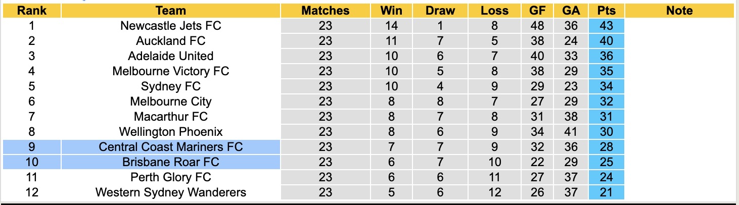 Nhận định, soi kèo Central Coast Mariners vs Brisbane Roar, 16h35 ngày 10/4: Thua tiếp lượt về - Ảnh 2