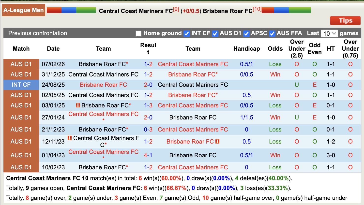 Nhận định, soi kèo Central Coast Mariners vs Brisbane Roar, 16h35 ngày 10/4: Thua tiếp lượt về - Ảnh 3