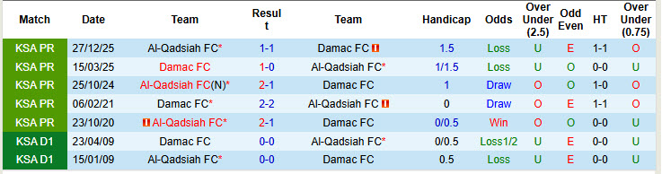 Nhận định, soi kèo Damac vs Al-Qadsiah, 23h00 ngày 9/4: Đặt niềm tin vào cửa dưới - Ảnh 4