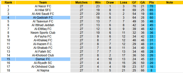 Nhận định, soi kèo Damac vs Al-Qadsiah, 23h00 ngày 9/4: Đặt niềm tin vào cửa dưới - Ảnh 5