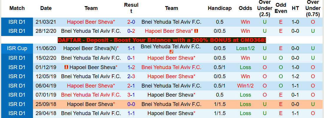 Nhận định, soi kèo Hapoel Beer Sheva vs Bnei Yehuda Tel Aviv, 23h30 ngày 9/4: Đẳng cấp chênh lệch - Ảnh 4