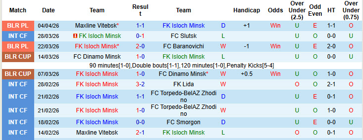 Nhận định, soi kèo Isloch Minsk vs Dinamo Brest, 22h00 ngày 9/4: Khởi đầu thất vọng - Ảnh 2
