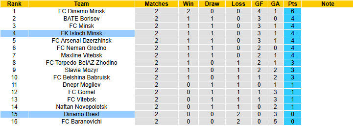 Nhận định, soi kèo Isloch Minsk vs Dinamo Brest, 22h00 ngày 9/4: Khởi đầu thất vọng - Ảnh 5