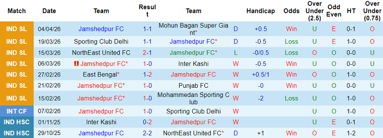 Nhận định soi kèo Jamshedpur vs Mumbai City, 21h00 ngày 9/4: Hết bất bại? - Ảnh 1
