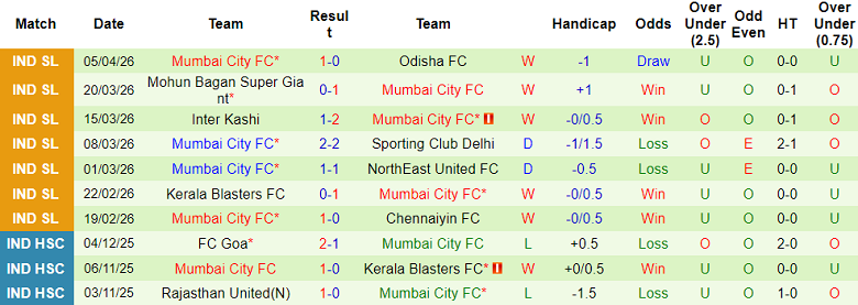 Nhận định soi kèo Jamshedpur vs Mumbai City, 21h00 ngày 9/4: Hết bất bại? - Ảnh 2