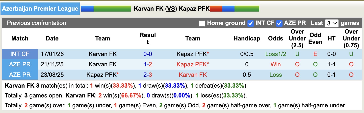 Nhận định, soi kèo KarKarvan FK FK vs Kapaz PFK, 18h30 ngày 10/4: Không thấy ánh sáng - Ảnh 3