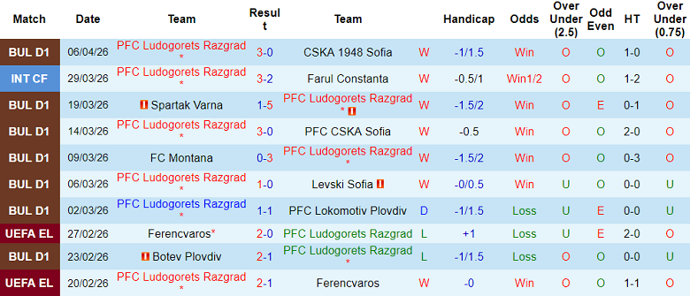 Nhận định soi kèo Ludogorets vs Cherno More, 22h00 ngày 9/4: Không thể cản - Ảnh 1