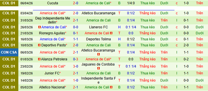Nhận định, soi kèo Macara vs America de Cali - Ảnh 2