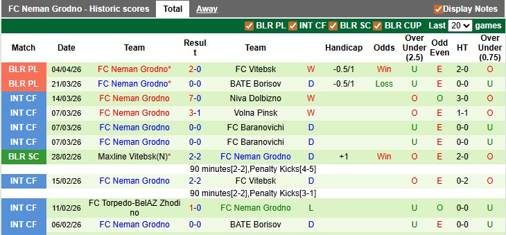 Nhận định, soi kèo Minsk vs Neman Grodno, 0h00 ngày 11/4: 'Con mồi' ưa thích - Ảnh 2