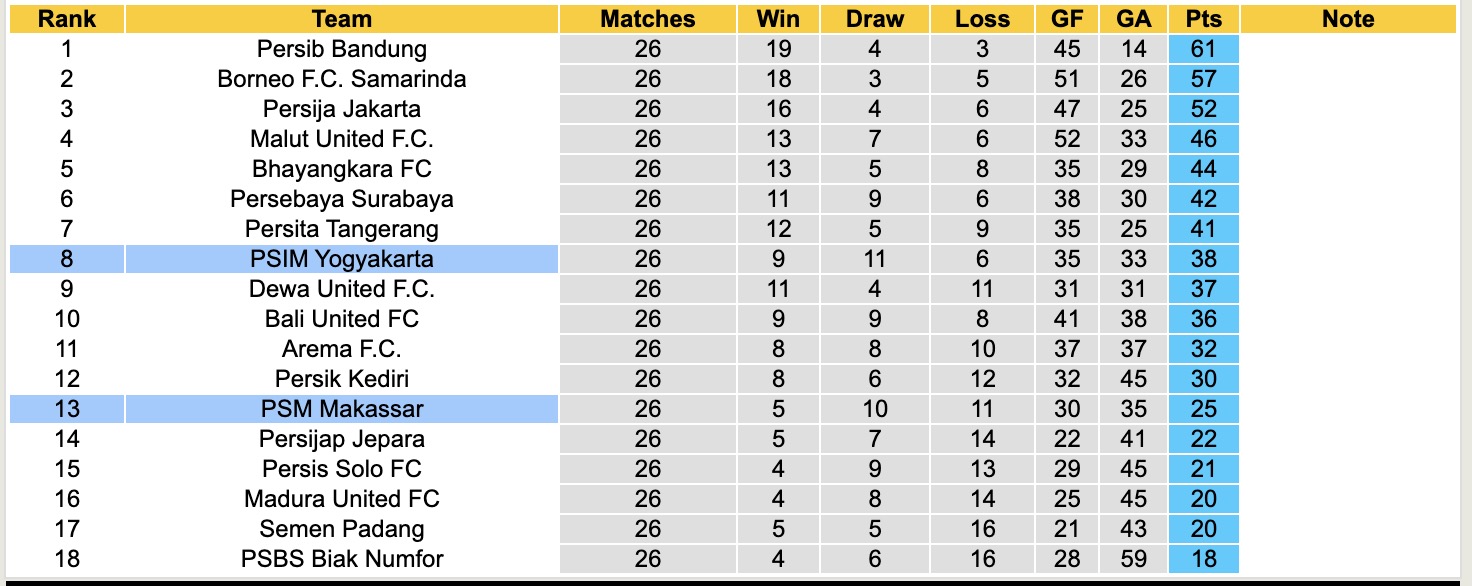 Nhận định, soi kèo PSIM Yogyakarta vs PSM Makassar, 15h30 ngày 10/4: Hoà tiếp lượt về - Ảnh 2