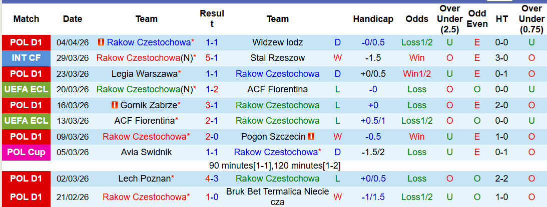 Nhận định, soi kèo Rakow Czestochowa vs GKS Katowice, 23h30 ngày 9/4: Cơ hội chia đều - Ảnh 2