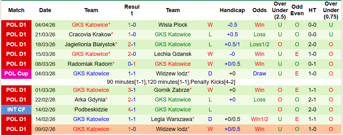 Nhận định, soi kèo Rakow Czestochowa vs GKS Katowice, 23h30 ngày 9/4: Cơ hội chia đều - Ảnh 3
