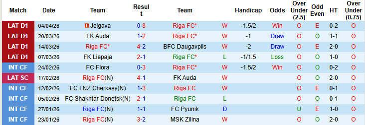 Nhận định, soi kèo Riga vs Tukums 2000, 23h00 ngày 9/4: Sớm vào phom phong độ - Ảnh 2