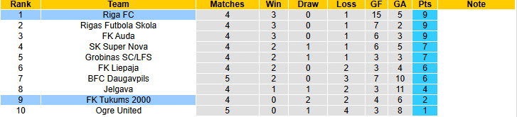Nhận định, soi kèo Riga vs Tukums 2000, 23h00 ngày 9/4: Sớm vào phom phong độ - Ảnh 5