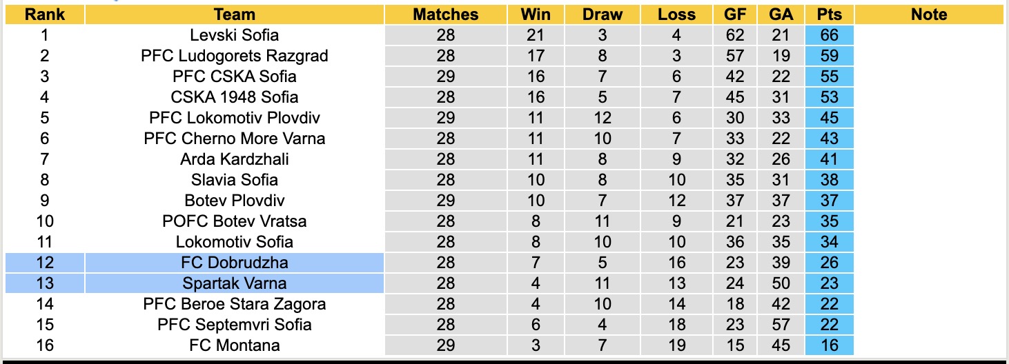 Nhận định, soi kèo Spartak Varna vs Dobrudzha, 17h00 ngày 10/4: Tiếp tục chìm sâu - Ảnh 2